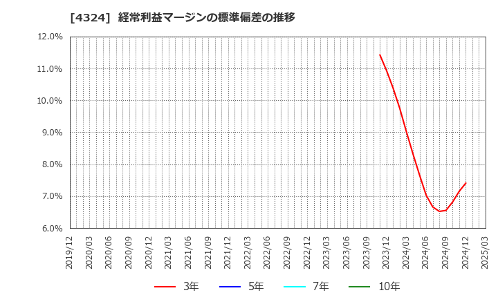 4324 (株)電通グループ: 経常利益マージンの標準偏差の推移