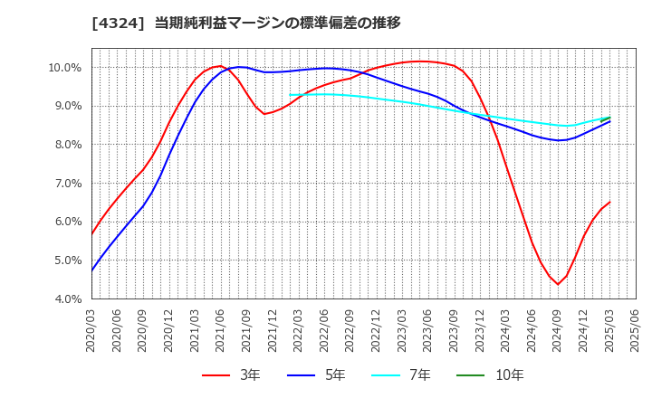 4324 (株)電通グループ: 当期純利益マージンの標準偏差の推移
