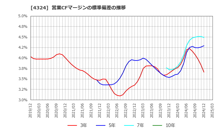 4324 (株)電通グループ: 営業CFマージンの標準偏差の推移