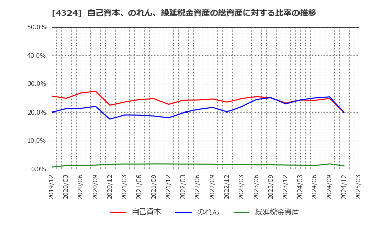 4324 (株)電通グループ: 自己資本、のれん、繰延税金資産の総資産に対する比率の推移