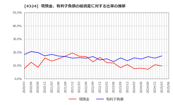 4324 (株)電通グループ: 現預金、有利子負債の総資産に対する比率の推移