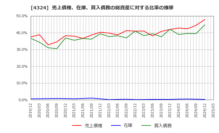 4324 (株)電通グループ: 売上債権、在庫、買入債務の総資産に対する比率の推移