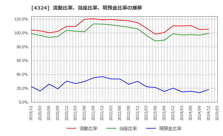 4324 (株)電通グループ: 流動比率、当座比率、現預金比率の推移
