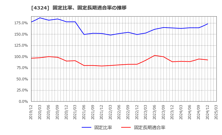 4324 (株)電通グループ: 固定比率、固定長期適合率の推移