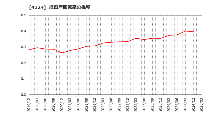 4324 (株)電通グループ: 総資産回転率の推移