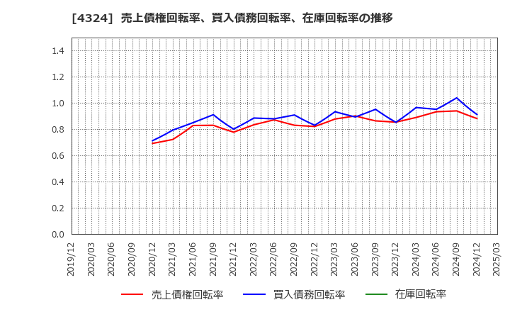 4324 (株)電通グループ: 売上債権回転率、買入債務回転率、在庫回転率の推移