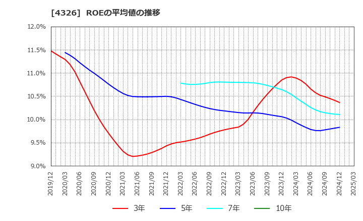 4326 (株)インテージホールディングス: ROEの平均値の推移