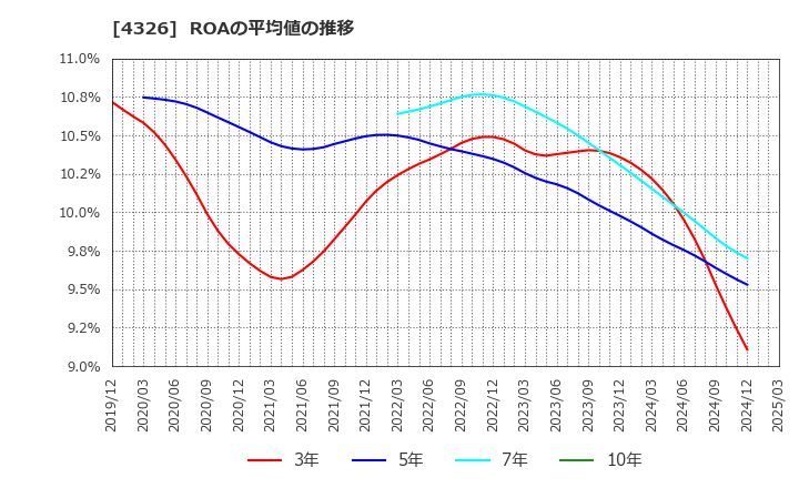 4326 (株)インテージホールディングス: ROAの平均値の推移