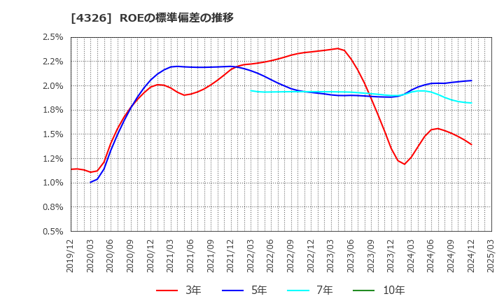 4326 (株)インテージホールディングス: ROEの標準偏差の推移