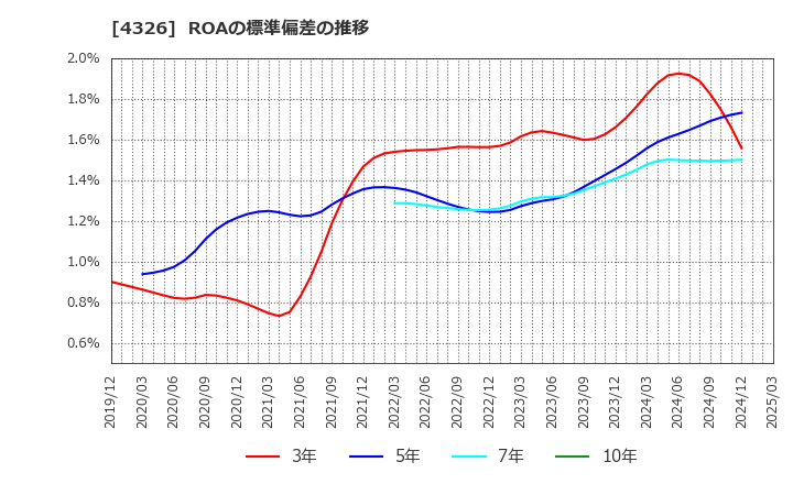 4326 (株)インテージホールディングス: ROAの標準偏差の推移