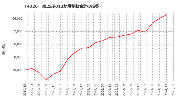 4326 (株)インテージホールディングス: 売上高の12か月移動合計の推移