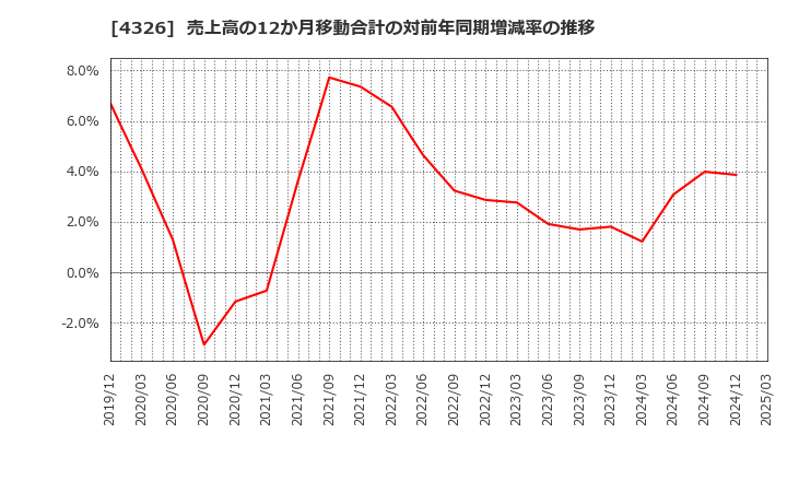 4326 (株)インテージホールディングス: 売上高の12か月移動合計の対前年同期増減率の推移
