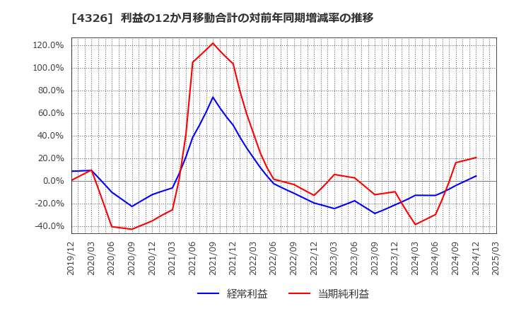 4326 (株)インテージホールディングス: 利益の12か月移動合計の対前年同期増減率の推移