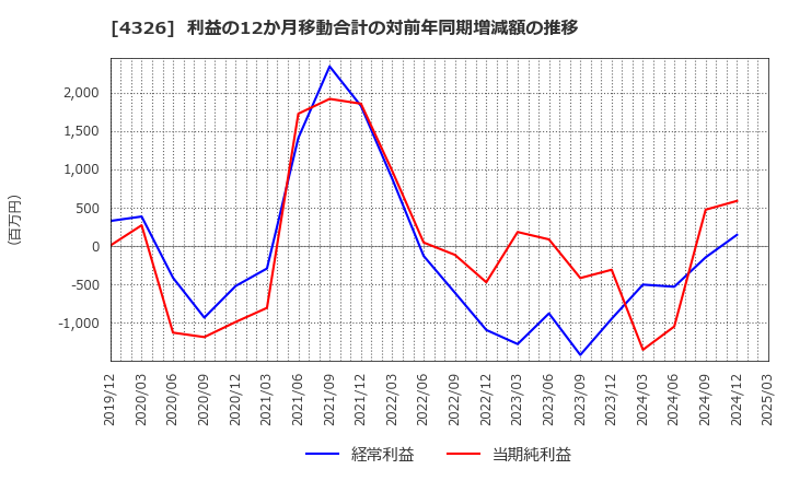 4326 (株)インテージホールディングス: 利益の12か月移動合計の対前年同期増減額の推移