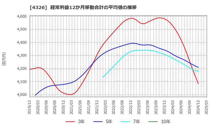 4326 (株)インテージホールディングス: 経常利益12か月移動合計の平均値の推移