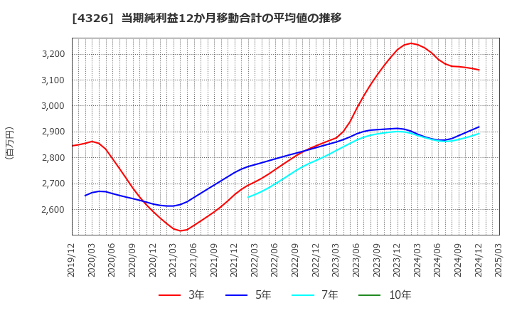 4326 (株)インテージホールディングス: 当期純利益12か月移動合計の平均値の推移