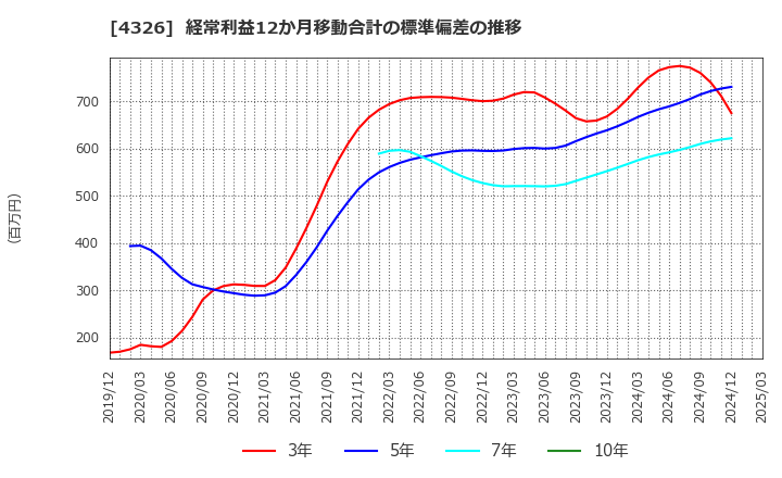 4326 (株)インテージホールディングス: 経常利益12か月移動合計の標準偏差の推移
