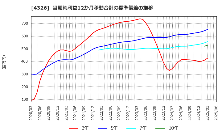 4326 (株)インテージホールディングス: 当期純利益12か月移動合計の標準偏差の推移