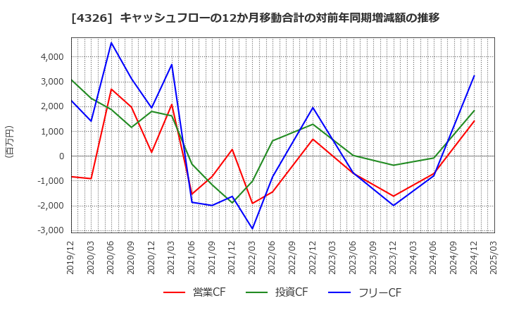 4326 (株)インテージホールディングス: キャッシュフローの12か月移動合計の対前年同期増減額の推移