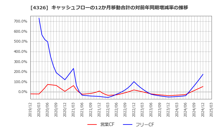 4326 (株)インテージホールディングス: キャッシュフローの12か月移動合計の対前年同期増減率の推移