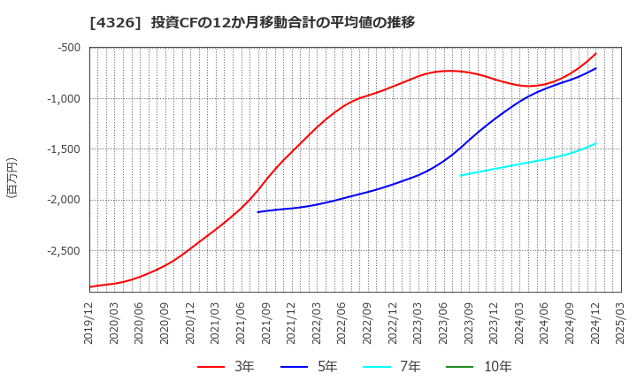 4326 (株)インテージホールディングス: 投資CFの12か月移動合計の平均値の推移