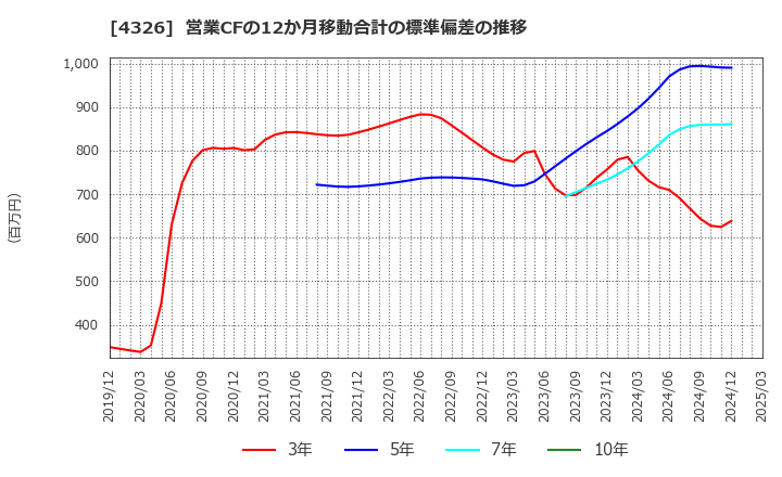 4326 (株)インテージホールディングス: 営業CFの12か月移動合計の標準偏差の推移
