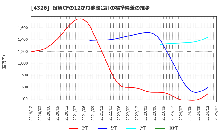 4326 (株)インテージホールディングス: 投資CFの12か月移動合計の標準偏差の推移