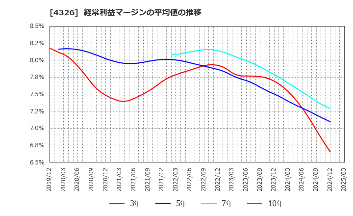 4326 (株)インテージホールディングス: 経常利益マージンの平均値の推移