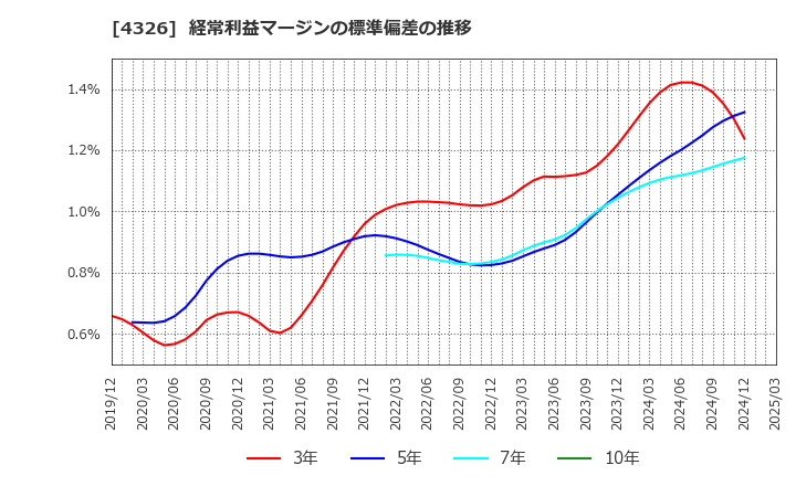 4326 (株)インテージホールディングス: 経常利益マージンの標準偏差の推移