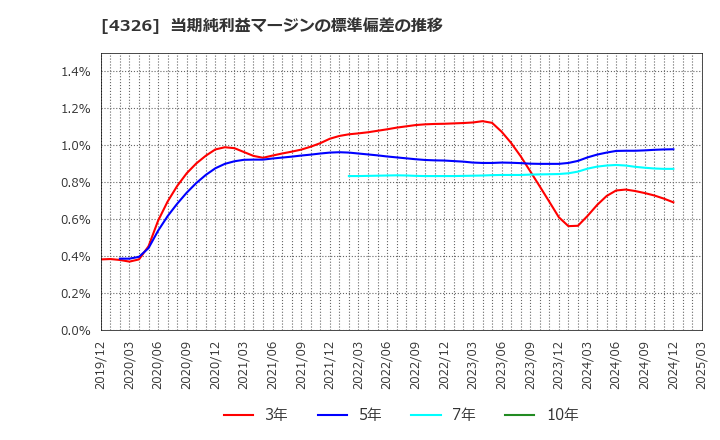 4326 (株)インテージホールディングス: 当期純利益マージンの標準偏差の推移