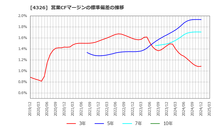 4326 (株)インテージホールディングス: 営業CFマージンの標準偏差の推移
