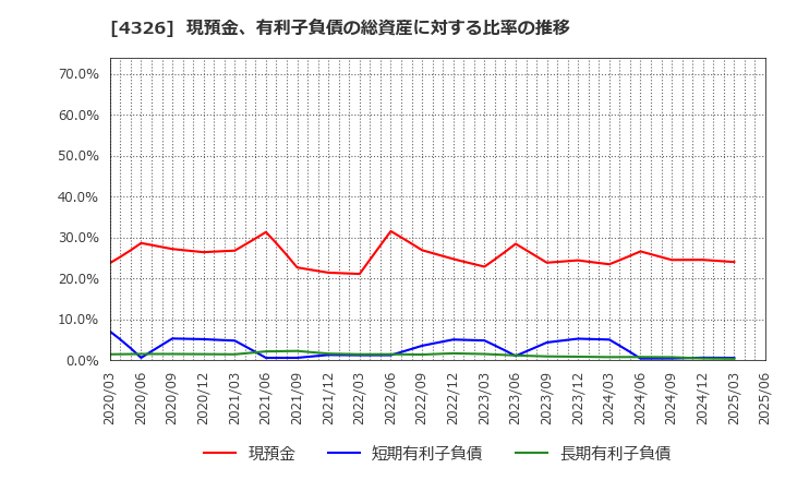 4326 (株)インテージホールディングス: 現預金、有利子負債の総資産に対する比率の推移