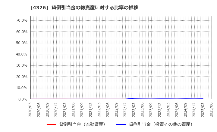 4326 (株)インテージホールディングス: 貸倒引当金の総資産に対する比率の推移
