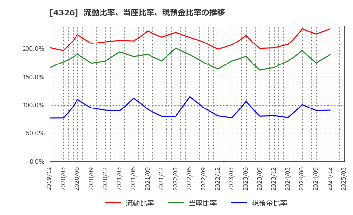 4326 (株)インテージホールディングス: 流動比率、当座比率、現預金比率の推移
