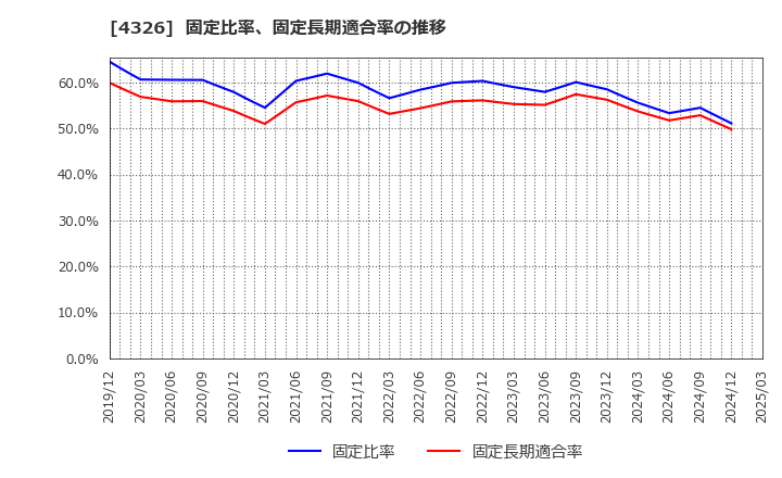 4326 (株)インテージホールディングス: 固定比率、固定長期適合率の推移