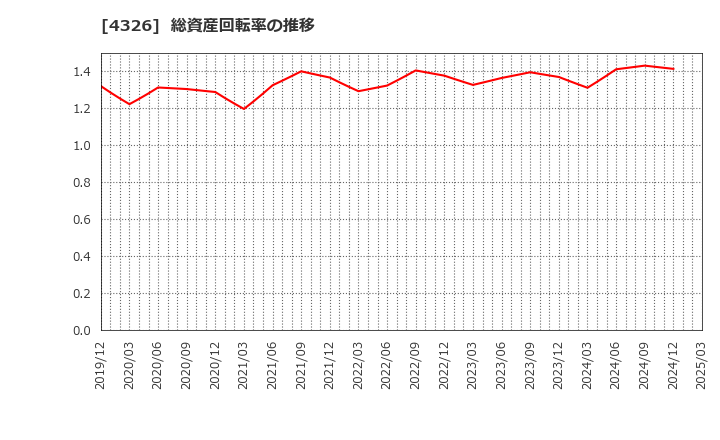 4326 (株)インテージホールディングス: 総資産回転率の推移
