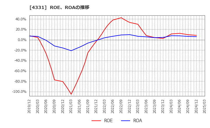 4331 (株)テイクアンドギヴ・ニーズ: ROE、ROAの推移