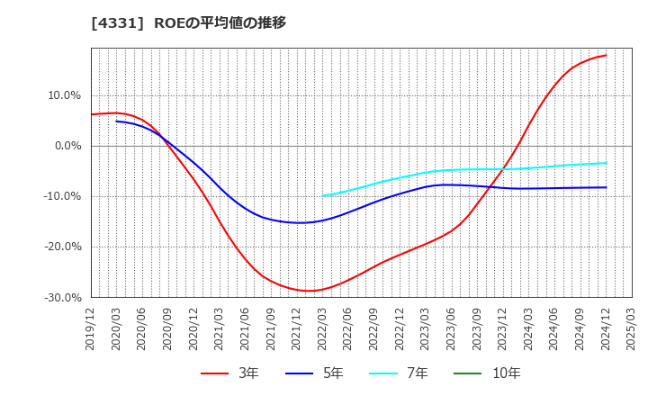 4331 (株)テイクアンドギヴ・ニーズ: ROEの平均値の推移