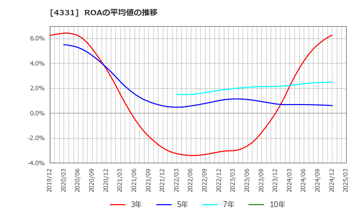 4331 (株)テイクアンドギヴ・ニーズ: ROAの平均値の推移