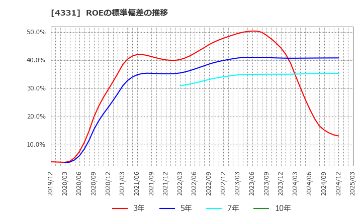 4331 (株)テイクアンドギヴ・ニーズ: ROEの標準偏差の推移