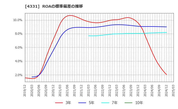 4331 (株)テイクアンドギヴ・ニーズ: ROAの標準偏差の推移