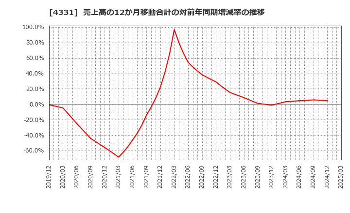 4331 (株)テイクアンドギヴ・ニーズ: 売上高の12か月移動合計の対前年同期増減率の推移
