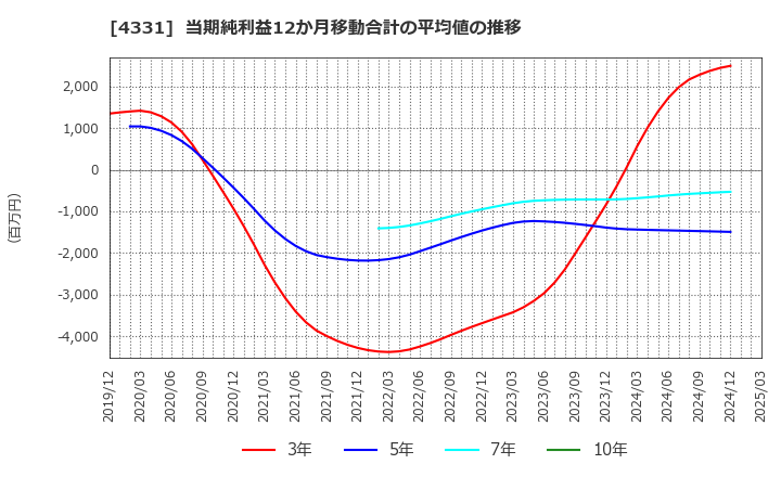 4331 (株)テイクアンドギヴ・ニーズ: 当期純利益12か月移動合計の平均値の推移