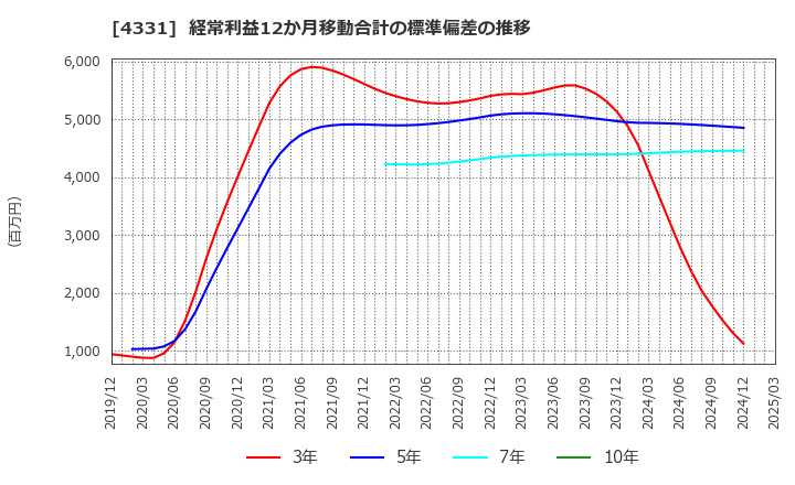4331 (株)テイクアンドギヴ・ニーズ: 経常利益12か月移動合計の標準偏差の推移