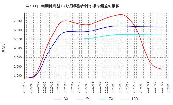 4331 (株)テイクアンドギヴ・ニーズ: 当期純利益12か月移動合計の標準偏差の推移