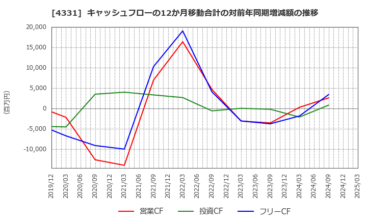 4331 (株)テイクアンドギヴ・ニーズ: キャッシュフローの12か月移動合計の対前年同期増減額の推移