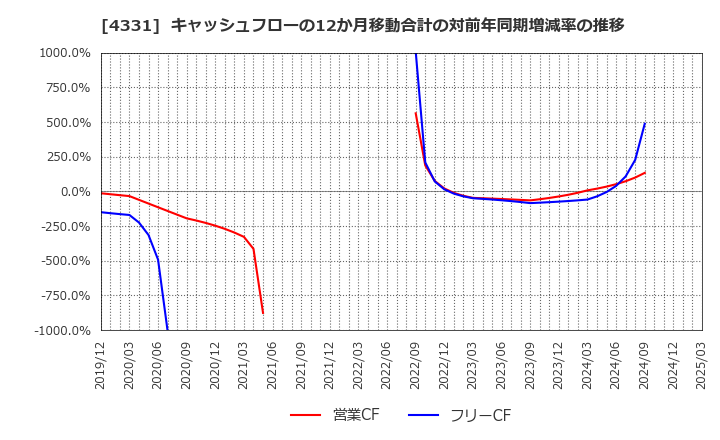 4331 (株)テイクアンドギヴ・ニーズ: キャッシュフローの12か月移動合計の対前年同期増減率の推移