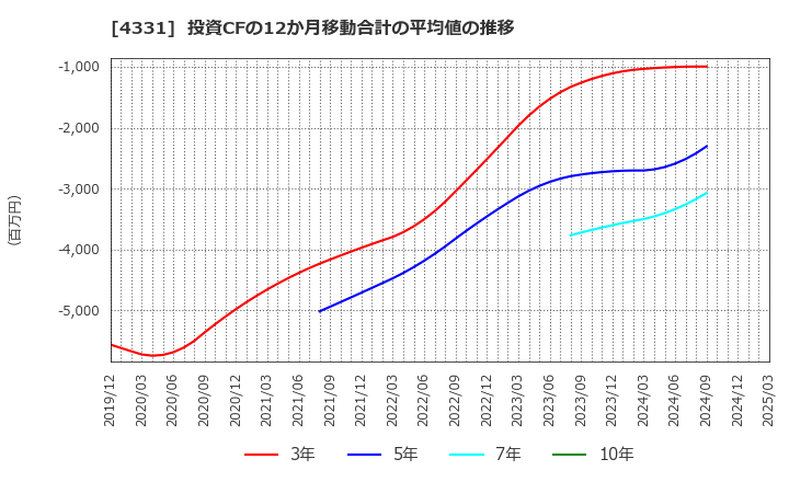 4331 (株)テイクアンドギヴ・ニーズ: 投資CFの12か月移動合計の平均値の推移