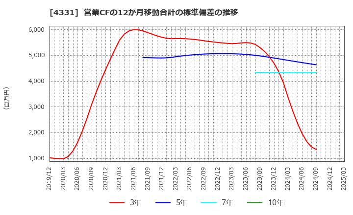 4331 (株)テイクアンドギヴ・ニーズ: 営業CFの12か月移動合計の標準偏差の推移
