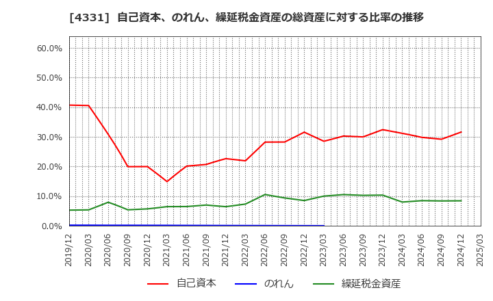 4331 (株)テイクアンドギヴ・ニーズ: 自己資本、のれん、繰延税金資産の総資産に対する比率の推移